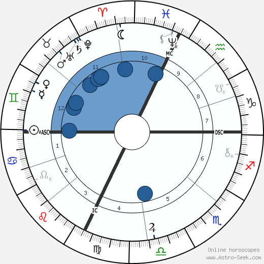 Edna Wheeler Wildox horoscope, astrology, sign, zodiac, date of birth, instagram