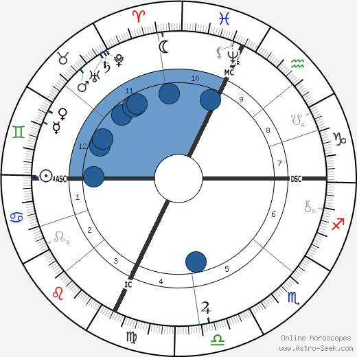 Edna Wheeler Wildox wikipedia, biography, birth chart, instagram Edna Wheeler Wildox wikipedia, horoscope, astrology, instagram