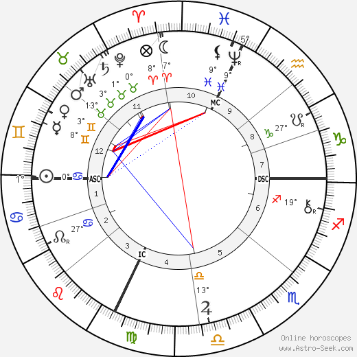 Edna Wheeler Wildox birth chart, biography, wikipedia 2023, 2024