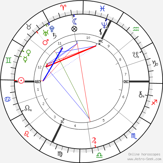 Edna Wheeler Wildox birth chart, Edna Wheeler Wildox astro natal horoscope, astrology