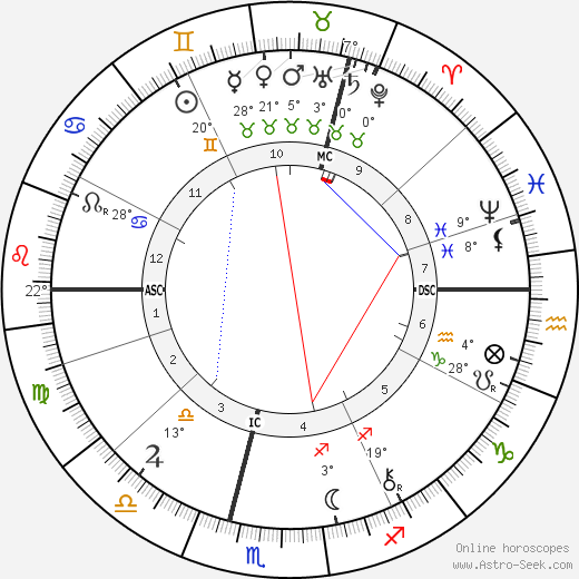 Oliver Joseph Lodge birth chart, biography, wikipedia 2023, 2024