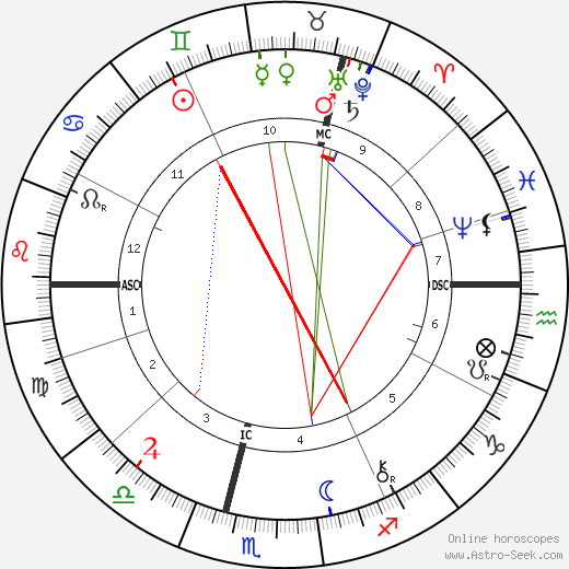 Oliver Joseph Lodge birth chart, Oliver Joseph Lodge astro natal horoscope, astrology