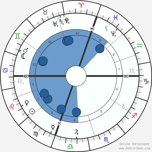 Daniel Frohman wikipedia, horoscope, astrology, instagram