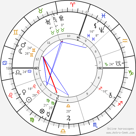 Daniel Frohman birth chart, biography, wikipedia 2024, 2025