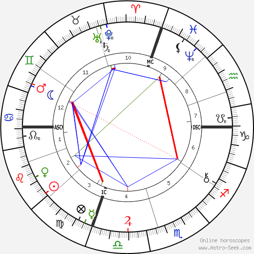 Daniel Frohman birth chart, Daniel Frohman astro natal horoscope, astrology