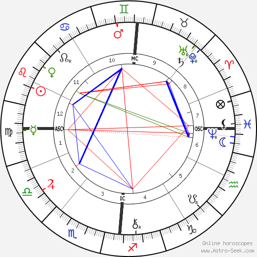 Felix Adler birth chart, Felix Adler astro natal horoscope, astrology