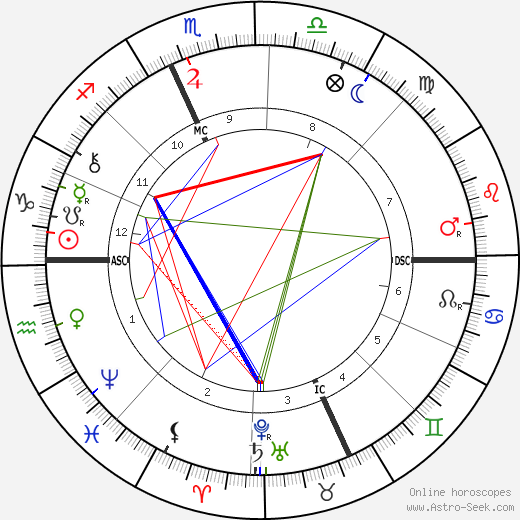 Joseph Joffre birth chart, Joseph Joffre astro natal horoscope, astrology