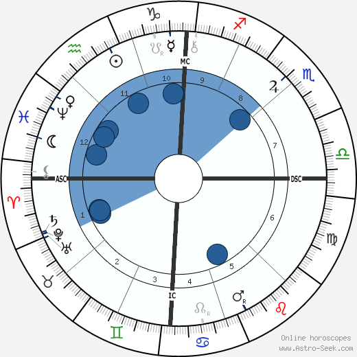 Pierre Savorgnan de Brazza Oroscopo, astrologia, Segno, zodiac, Data di nascita, instagram