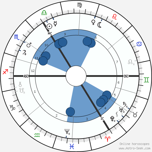 Emil Fischer Oroscopo, astrologia, Segno, zodiac, Data di nascita, instagram
