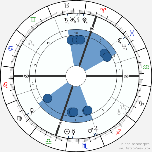 Jean-Louis Forain Oroscopo, astrologia, Segno, zodiac, Data di nascita, instagram