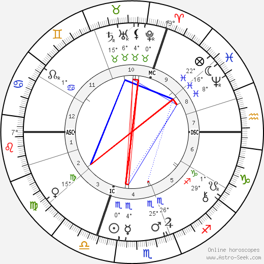 Jean-Louis Forain birth chart, biography, wikipedia 2024, 2025