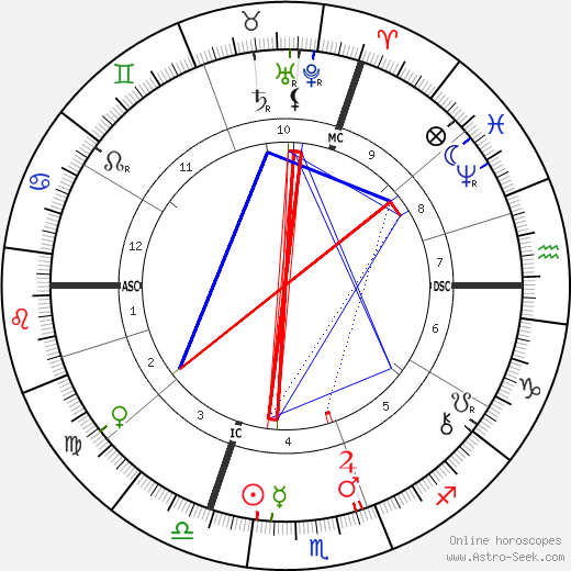 Jean-Louis Forain birth chart, Jean-Louis Forain astro natal horoscope, astrology