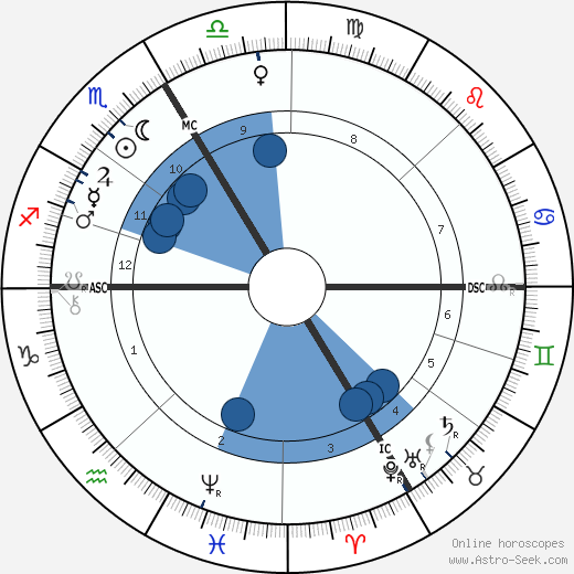 Count Franz Hotzendorf wikipedia, biography, birth chart, instagram Count Franz Hotzendorf wikipedia, horoscope, astrology, instagram
