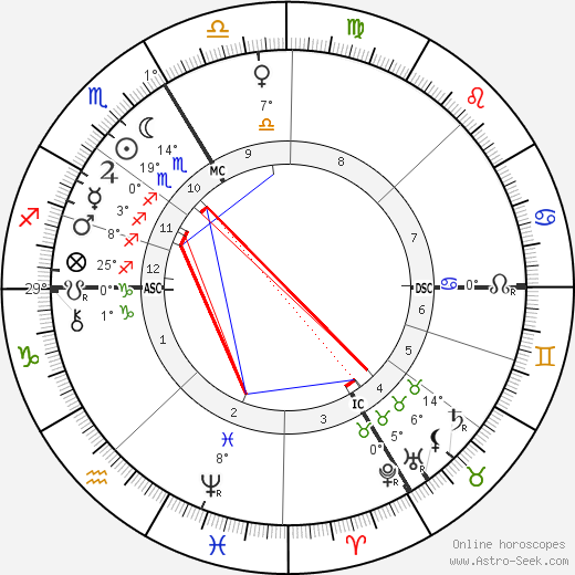 Count Franz Hotzendorf birth chart, biography, wikipedia 2023, 2024