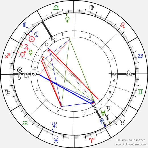 Count Franz Hotzendorf birth chart, Count Franz Hotzendorf astro natal horoscope, astrology