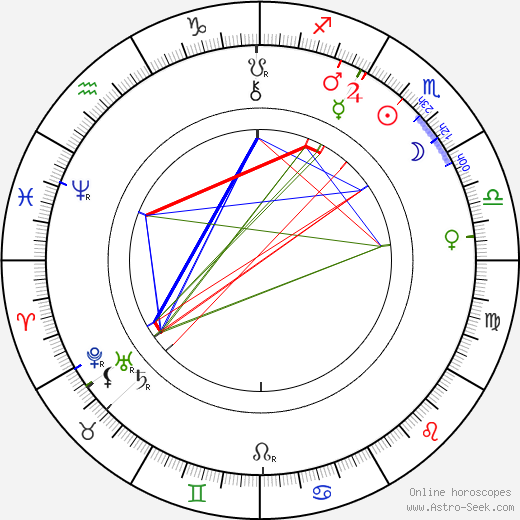 Henry van Dyke birth chart, Henry van Dyke astro natal horoscope, astrology