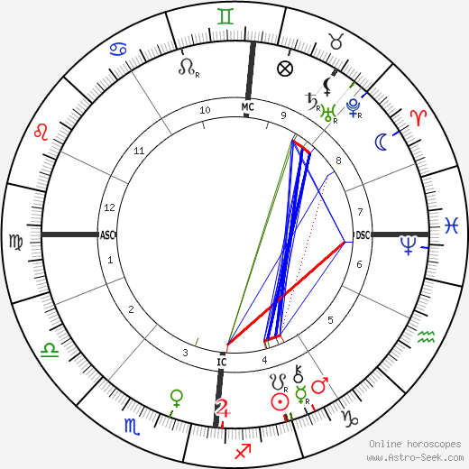 Albert Abraham Michelson birth chart, Albert Abraham Michelson astro natal horoscope, astrology