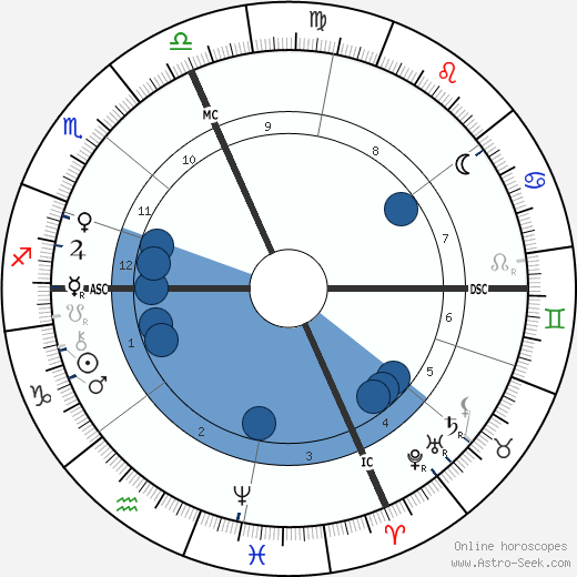 Leonardo Torres y Quevedo horoscope, astrology, sign, zodiac, date of birth, instagram