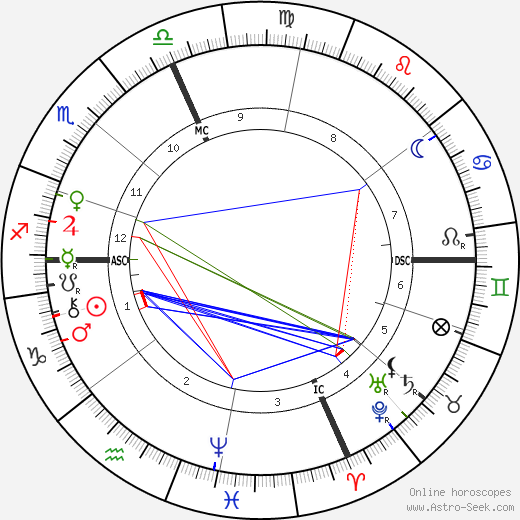 Leonardo Torres y Quevedo birth chart, Leonardo Torres y Quevedo astro natal horoscope, astrology