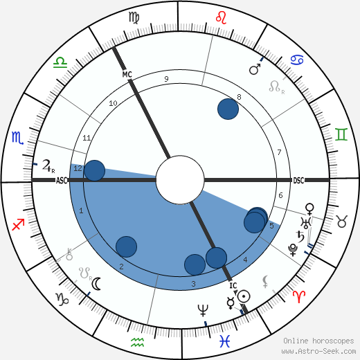 Augusta Gregory wikipedia, biography, birth chart, instagram Augusta Gregory wikipedia, horoscope, astrology, instagram