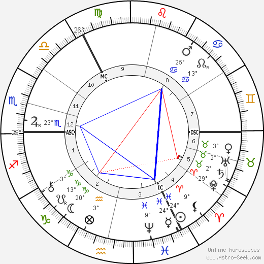 Augusta Gregory birth chart, biography, wikipedia 2023, 2024