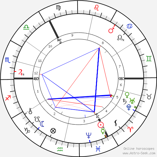 Augusta Gregory birth chart, Augusta Gregory astro natal horoscope, astrology