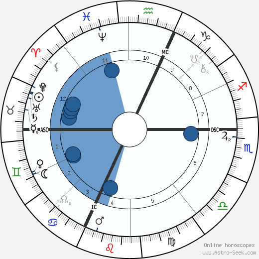 Edwin Markham Oroscopo, astrologia, Segno, zodiac, Data di nascita, instagram