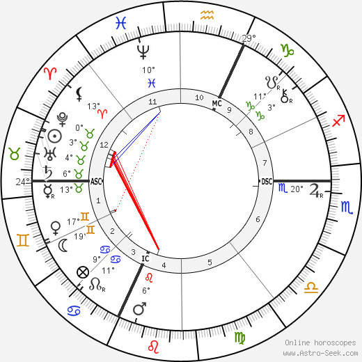 Edwin Markham birth chart, biography, wikipedia 2024, 2025