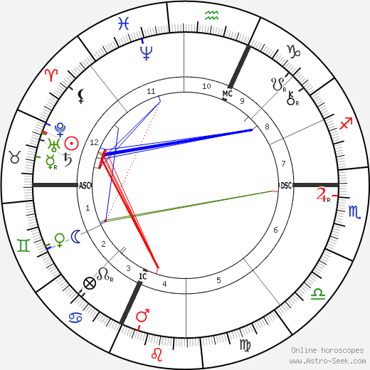 Edwin Markham birth chart, Edwin Markham astro natal horoscope, astrology