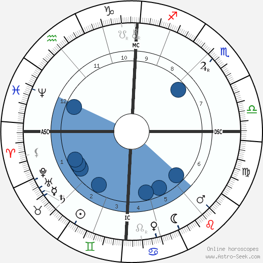 Robert C. Graham wikipedia, horoscope, astrology, instagram