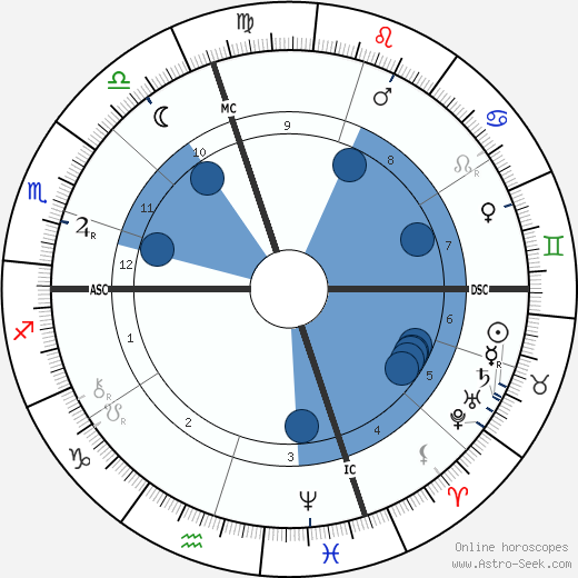 Santiago Ramón y Cajal wikipedia, horoscope, astrology, instagram