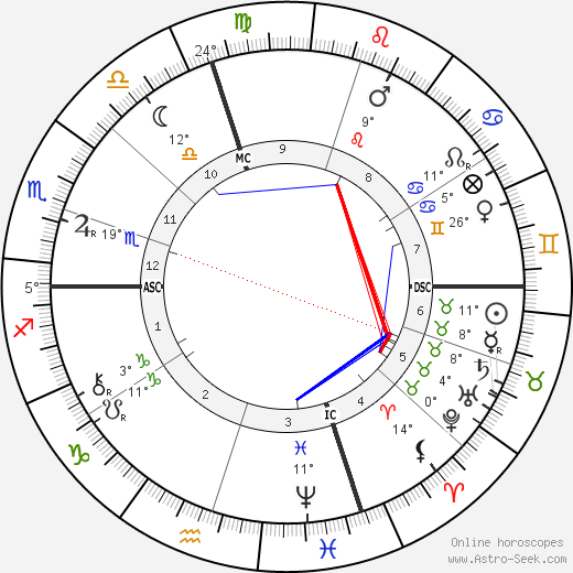 Santiago Ramón y Cajal birth chart, biography, wikipedia 2023, 2024