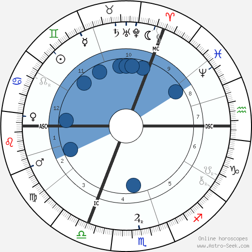 Barney Barnato wikipedia, biography, birth chart, instagram Barney Barnato wikipedia, horoscope, astrology, instagram