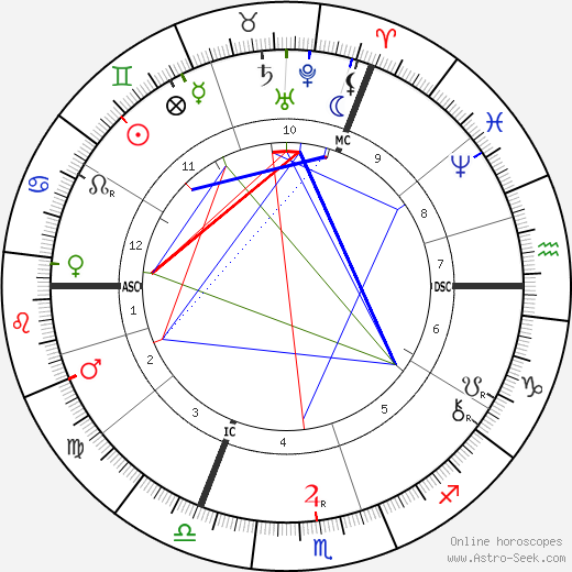 Barney Barnato birth chart, Barney Barnato astro natal horoscope, astrology