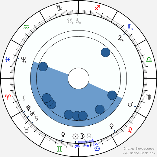 Charles Kent wikipedia, horoscope, astrology, instagram