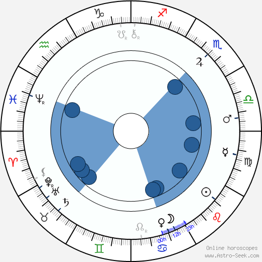Christian Krohg wikipedia, horoscope, astrology, instagram