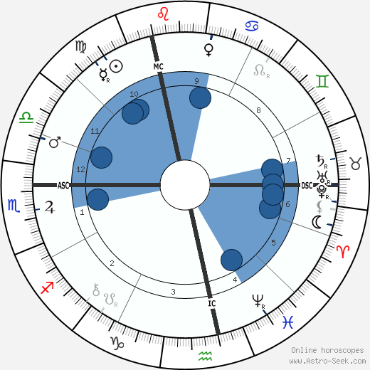 Paul Bourget wikipedia, horoscope, astrology, instagram