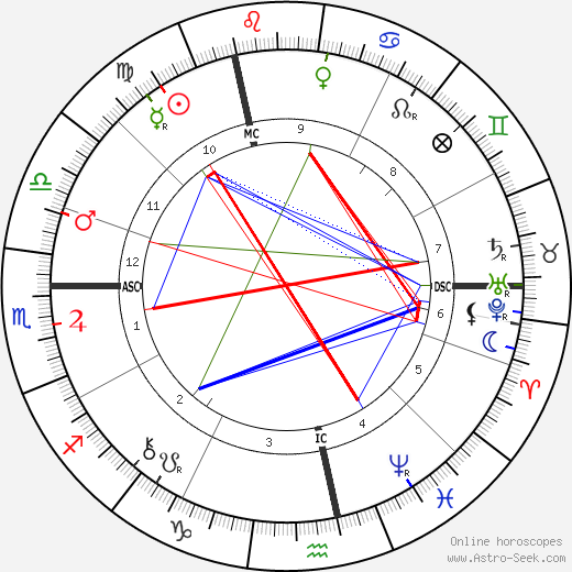 Paul Bourget birth chart, Paul Bourget astro natal horoscope, astrology