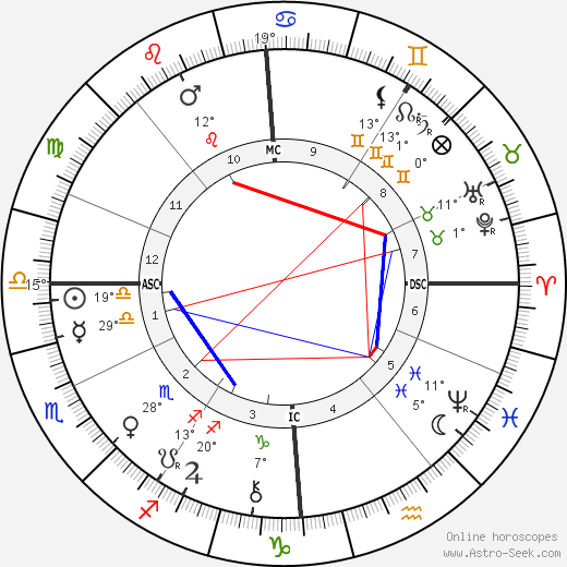 Lillie Langtry birth chart, biography, wikipedia 2024, 2025