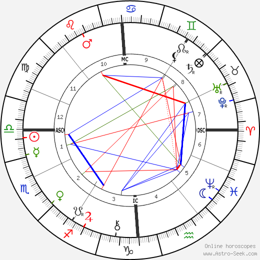 Lillie Langtry birth chart, Lillie Langtry astro natal horoscope, astrology