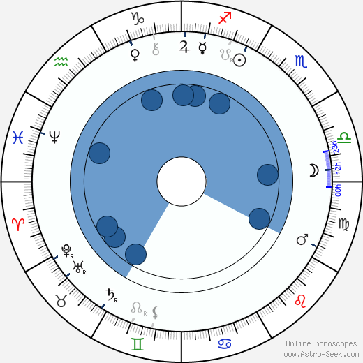 Harald Selmer-Geeth wikipedia, horoscope, astrology, instagram