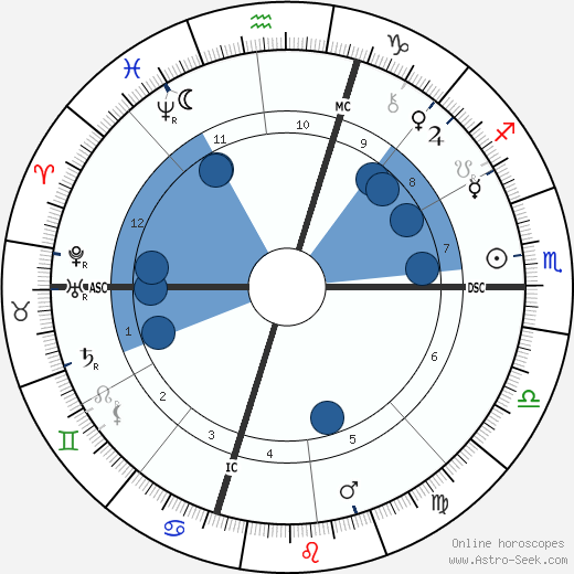 Stanford White wikipedia, horoscope, astrology, instagram