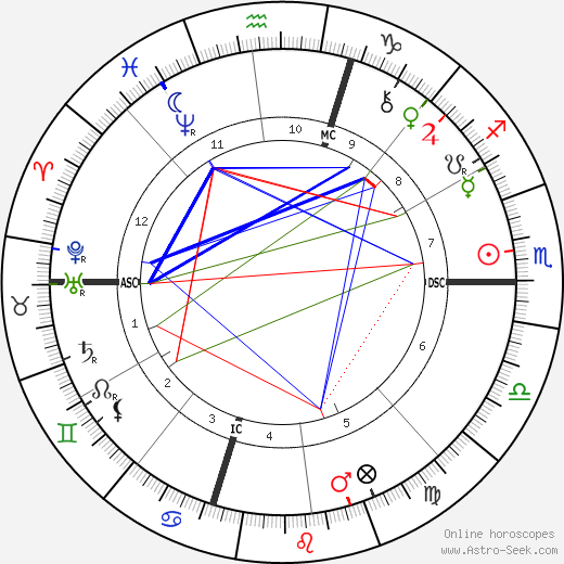 Stanford White birth chart, Stanford White astro natal horoscope, astrology