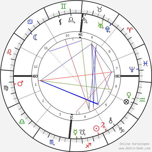 Emile Roux birth chart, Emile Roux astro natal horoscope, astrology