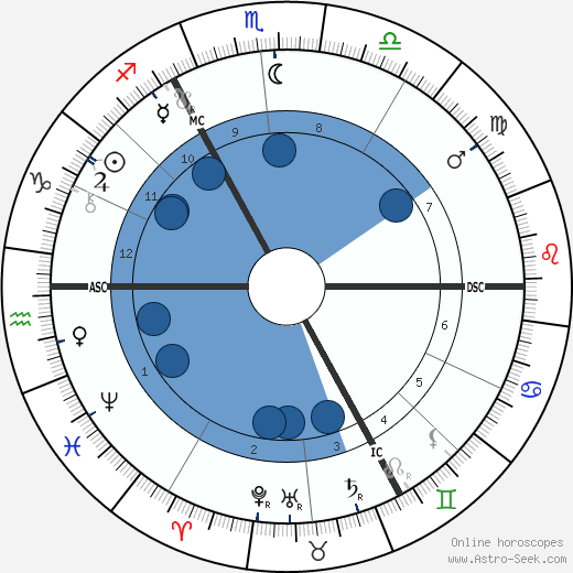 Wilhelm Dörpfeld wikipedia, horoscope, astrology, instagram