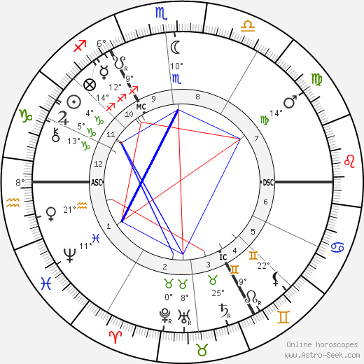 Wilhelm Dörpfeld birth chart, biography, wikipedia 2024, 2025