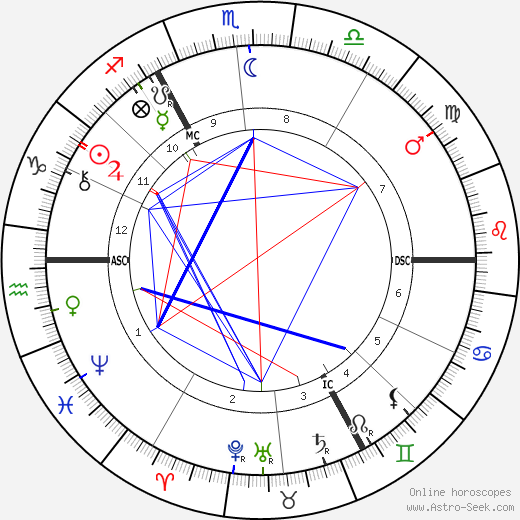 Wilhelm Dörpfeld birth chart, Wilhelm Dörpfeld astro natal horoscope, astrology