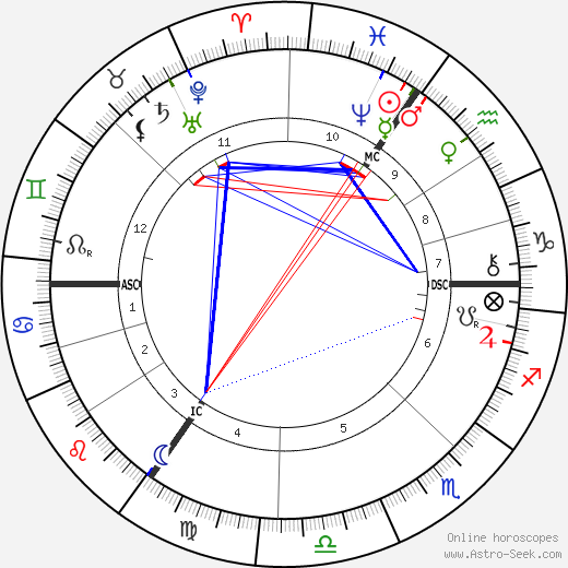 Albert Kniepf birth chart, Albert Kniepf astro natal horoscope, astrology