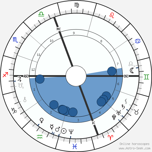 August Belmont Jr. wikipedia, biography, birth chart, instagram August Belmont Jr. wikipedia, horoscope, astrology, instagram
