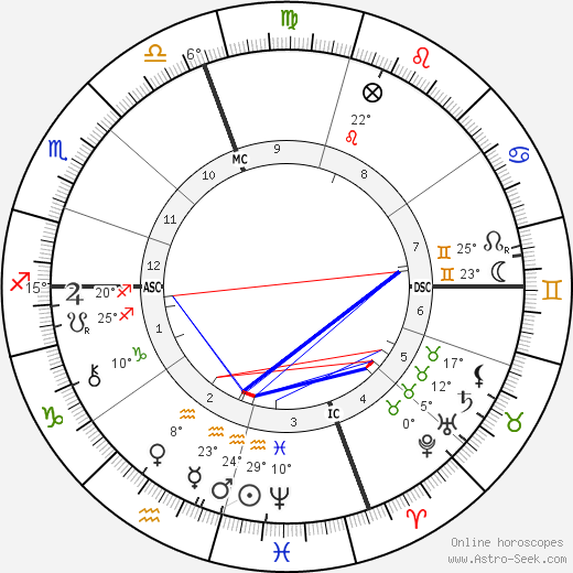 August Belmont Jr. birth chart, biography, wikipedia 2023, 2024